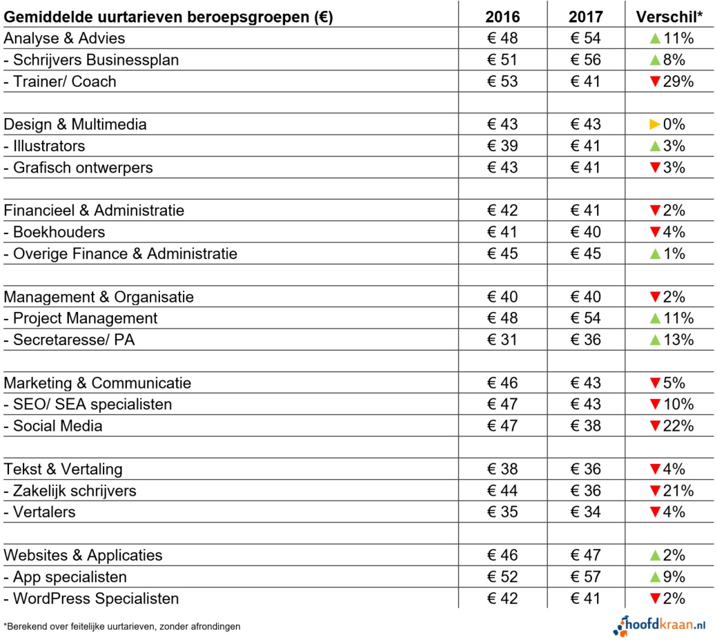 Uurtarief per begroepsgroep in 2017.